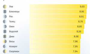 Самый успешный знак Зодиака в бизнесе и деньгах, любви и отношениях: секреты и особенности