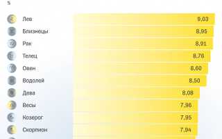 Самый успешный знак Зодиака в бизнесе и деньгах, любви и отношениях: секреты и особенности
