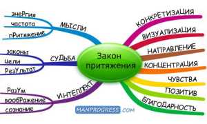 Как использовать энергию финансов и законы притяжения денег для достижения успеха